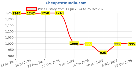 tatacliq.com Adidas TECH 3S WOVEN Black Regular Fit Shorts adidas Price History Graph from 17 Jul 2024 to 22 Oct 2025