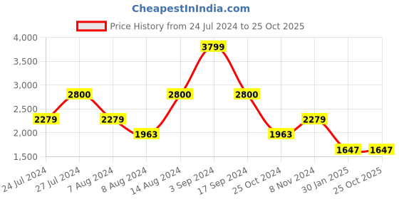 tatacliq.com adidas TECHFIT Black Fitted - Regent Full Sleeves Sports T-Shirt adidas Price History Graph from 24 Jul 2024 to 25 Oct 2025