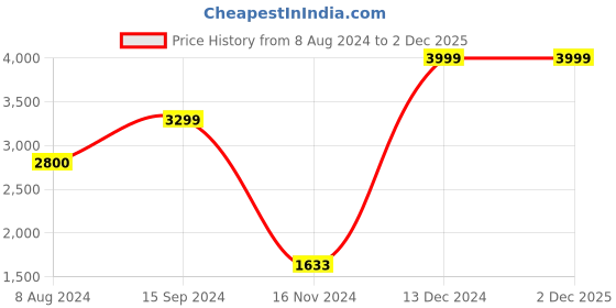 tatacliq.com adidas TECHFIT Black Fitted - Regent Full Sleeves Sports T-Shirt adidas Price History Graph from 8 Aug 2024 to 1 Dec 2025
