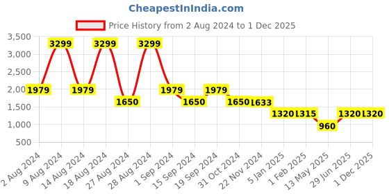 tatacliq.com adidas TECHFIT Black Fitted Sports Tights adidas Price History Graph from 2 Aug 2024 to 1 Dec 2025