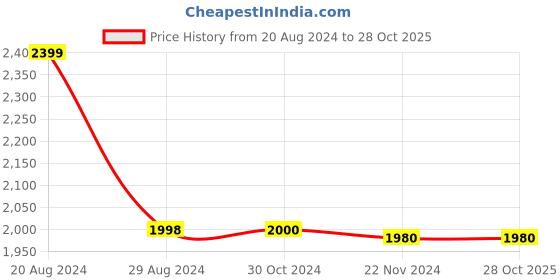 tatacliq.com adidas TENNIS FREELIFT Light Brown Slim Fit Sports T-Shirt adidas Price History Graph from 20 Aug 2024 to 28 Oct 2025