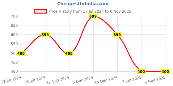 tatacliq.com Adidas Tennis White & Black Solid Head Band adidas Price History Graph from 17 Jul 2024 to 4 Nov 2025