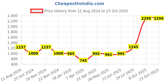 tatacliq.com adidas TI 3B Green Regular Fit Sports T-Shirt adidas Price History Graph from 12 Aug 2024 to 23 Oct 2025