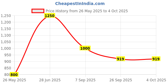 tatacliq.com adidas TI 3B Green Regular Fit Sports T-Shirt adidas Price History Graph from 26 May 2025 to 4 Oct 2025