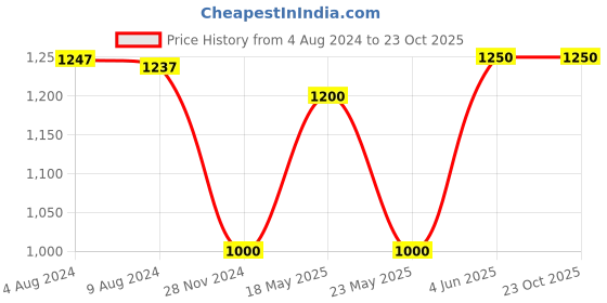 tatacliq.com adidas TI 3B Light BLue Regular Fit Sports T-Shirt adidas Price History Graph from 4 Aug 2024 to 23 Oct 2025