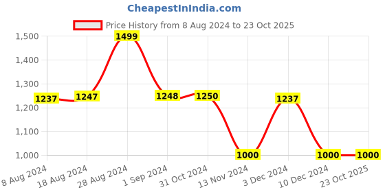 tatacliq.com adidas TI 3B Light BLue Regular Fit Sports T-Shirt adidas Price History Graph from 8 Aug 2024 to 23 Oct 2025