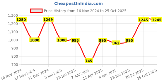 tatacliq.com adidas TI 3B Light BLue Regular Fit Sports T-Shirt adidas Price History Graph from 16 Nov 2024 to 25 Oct 2025