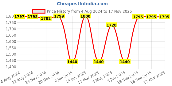 tatacliq.com adidas TM TIRO PNT W Cream Printed Track Pants adidas Price History Graph from 4 Aug 2024 to 17 Nov 2025