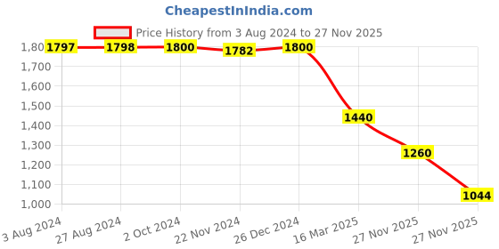 tatacliq.com adidas TM TIRO PNT W Cream Printed Track Pants adidas Price History Graph from 3 Aug 2024 to 27 Nov 2025