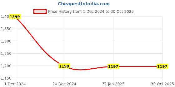 tatacliq.com Adidas TMS REV SHORT Black Regular Fit Self Pattern Sports Shorts adidas Price History Graph from 1 Dec 2024 to 28 Oct 2025