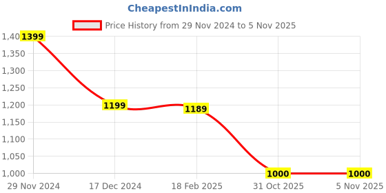 tatacliq.com Adidas TMS REV SHORT Black Regular Fit Self Pattern Sports Shorts adidas Price History Graph from 29 Nov 2024 to 5 Nov 2025