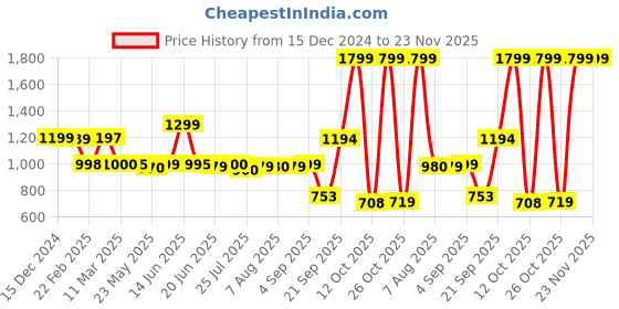 tatacliq.com Adidas TMS REV SHORT Black Regular Fit Self Pattern Sports Shorts adidas Price History Graph from 15 Dec 2024 to 22 Nov 2025