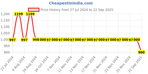 tatacliq.com adidas TR-ES BASE Green Regular Fit 3-Striped Sports T-Shirt adidas Price History Graph from 27 Jul 2024 to 22 Sep 2025
