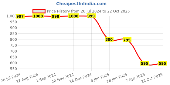 tatacliq.com adidas TR-ES BASE Green Regular Fit 3-Striped Sports T-Shirt adidas Price History Graph from 26 Jul 2024 to 22 Oct 2025