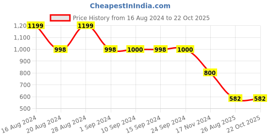 tatacliq.com adidas TR-ES BASE Green Regular Fit 3-Striped Sports T-Shirt adidas Price History Graph from 16 Aug 2024 to 21 Oct 2025
