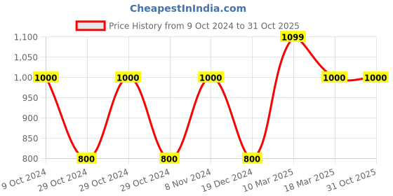 tatacliq.com adidas TR-ES BASE Green Regular Fit 3-Striped Sports T-Shirt adidas Price History Graph from 9 Oct 2024 to 31 Oct 2025
