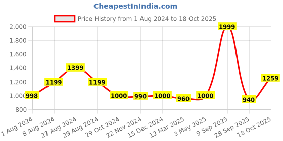 tatacliq.com adidas TR-ES BASE Royal Blue Regular Fit Sports T-Shirt adidas Price History Graph from 1 Aug 2024 to 18 Oct 2025