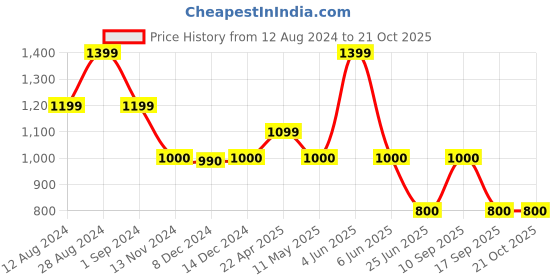 tatacliq.com adidas TR-ES BASE Royal Blue Regular Fit Sports T-Shirt adidas Price History Graph from 12 Aug 2024 to 20 Oct 2025