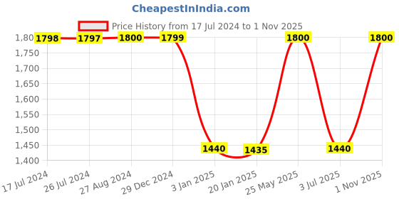 tatacliq.com adidas TR-ES+ Light Purple Regular Fit Printed Sports T-Shirt adidas Price History Graph from 17 Jul 2024 to 1 Nov 2025