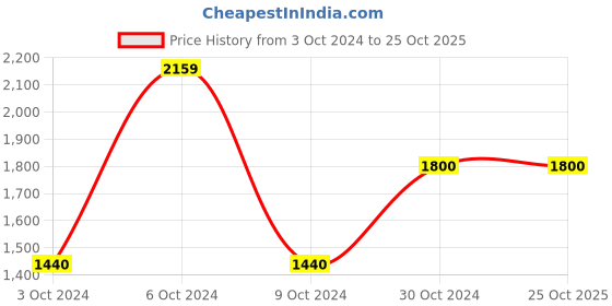 tatacliq.com adidas TR-ES+ Light Purple Regular Fit Printed Sports T-Shirt adidas Price History Graph from 3 Oct 2024 to 24 Oct 2025