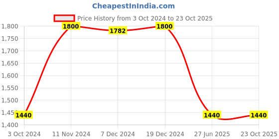 tatacliq.com adidas TR-ES+ Olive Regular Fit Printed Sports T-Shirt adidas Price History Graph from 3 Oct 2024 to 23 Oct 2025