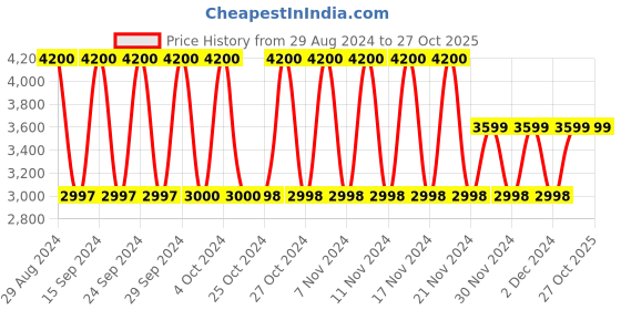 tatacliq.com adidas TRAE TECH Dark Green Regular Fit Striped Sports Joggers adidas Price History Graph from 29 Aug 2024 to 27 Oct 2025