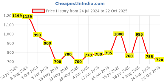 tatacliq.com adidas Train Essentials Black Regular Fit Logo Print Training T-Shirt adidas Price History Graph from 24 Jul 2024 to 22 Oct 2025