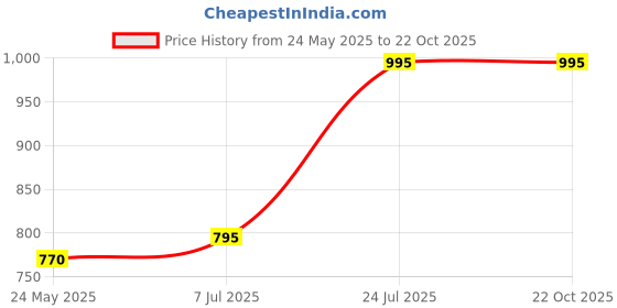 tatacliq.com adidas Train Essentials Black Regular Fit Logo Print Training T-Shirt adidas Price History Graph from 24 May 2025 to 21 Oct 2025