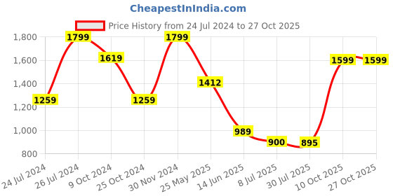 tatacliq.com adidas Train Essentials Blue Regular Fit Training T-Shirt adidas Price History Graph from 24 Jul 2024 to 27 Oct 2025