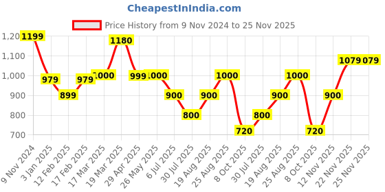 tatacliq.com adidas Train Essentials Grey Regular Fit Logo Print Training T-Shirt adidas Price History Graph from 9 Nov 2024 to 24 Nov 2025