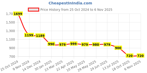 tatacliq.com adidas Train Essentials Grey Regular Fit Logo Print Training T-Shirt adidas Price History Graph from 25 Oct 2024 to 2 Nov 2025