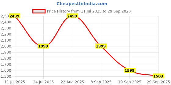 tatacliq.com adidas Train Essentials Navy Regular Fit Sports Polo T-Shirt adidas Price History Graph from 11 Jul 2025 to 29 Sep 2025