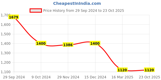 tatacliq.com adidas TRAIN ESSENTIALS PIQUE Black Regular Fit Striped Sports Polo T-Shirt adidas Price History Graph from 29 Sep 2024 to 23 Oct 2025