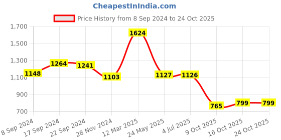 tatacliq.com adidas Trakha Regular Fit Feelready Logo Training T-Shirt adidas Price History Graph from 8 Sep 2024 to 22 Oct 2025