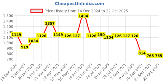 tatacliq.com adidas Trakha Regular Fit Feelready Logo Training T-Shirt adidas Price History Graph from 14 Dec 2024 to 22 Oct 2025