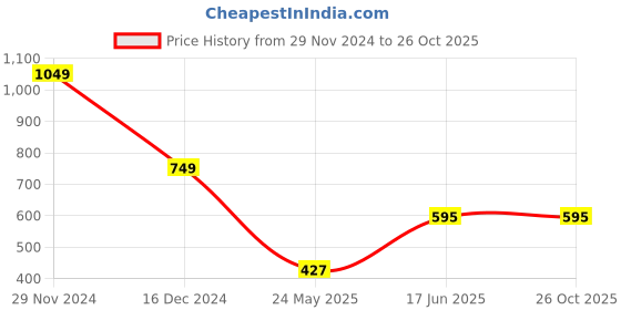tatacliq.com Adidas Trefoil Black & White Solid Baseball Cap adidas Price History Graph from 29 Nov 2024 to 26 Oct 2025