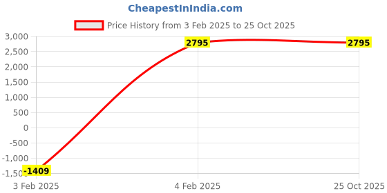 tatacliq.com adidas originals Adidas TREFOIL HOODIE Originals Black Cotton Regular Fit Logo Printed Hooded Sweatshirt adidas originals Price History Graph from 3 Feb 2025 to 24 Oct 2025