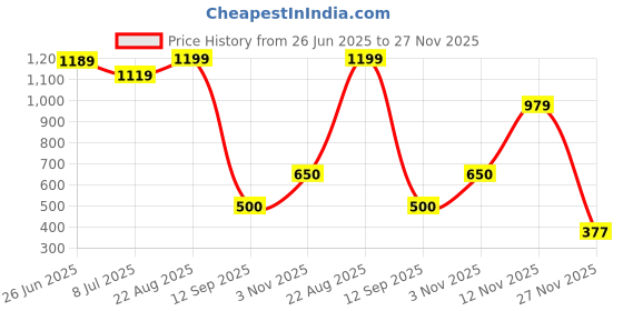 tatacliq.com adidas Trefoil Liner Multicolor Pack of 3 Socks - Large adidas Price History Graph from 26 Jun 2025 to 27 Nov 2025