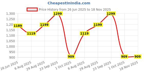 tatacliq.com adidas Trefoil Liner Multicolor Pack of 3 Socks - Medium adidas Price History Graph from 26 Jun 2025 to 18 Nov 2025
