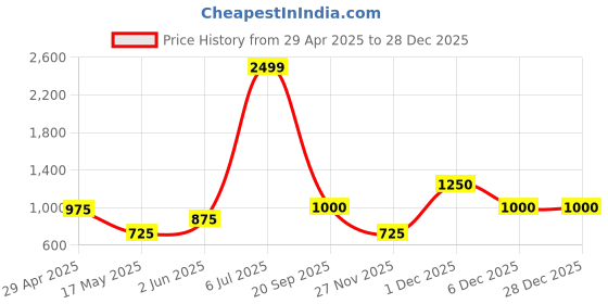 tatacliq.com Adidas TRUE 3S+ TEE Glory Blue Striped Training T-Shirt adidas Price History Graph from 29 Apr 2025 to 28 Dec 2025