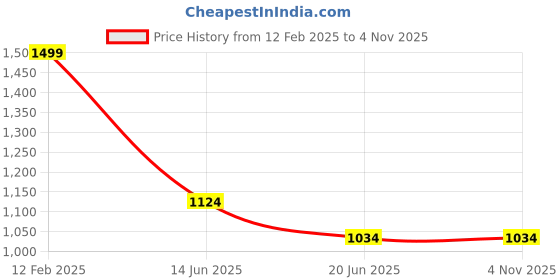 tatacliq.com Adidas Turquoise Blue Regular Fit Sports T-Shirt adidas Price History Graph from 12 Feb 2025 to 4 Nov 2025