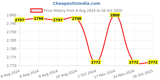 tatacliq.com Adidas Turquoise Cotton Regular Fit Logo Printed Sports Trackpants adidas Price History Graph from 8 Aug 2024 to 26 Oct 2025