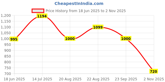 tatacliq.com Adidas Turquoise D4M T-Shirt adidas Price History Graph from 18 Jun 2025 to 2 Nov 2025