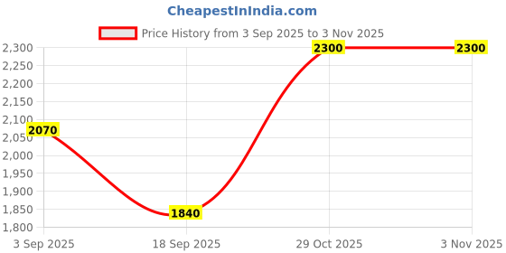 tatacliq.com Adidas Turquoise M FI 3S FZ Hoodie adidas Price History Graph from 3 Sep 2025 to 2 Nov 2025