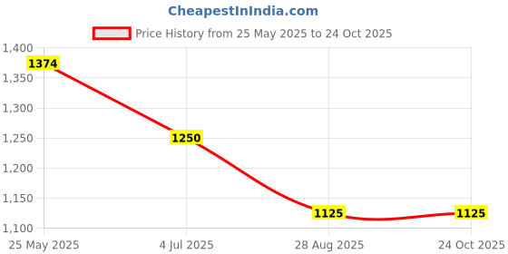 tatacliq.com adidas Turquoise Plain Sports T-Shirt adidas Price History Graph from 25 May 2025 to 23 Oct 2025