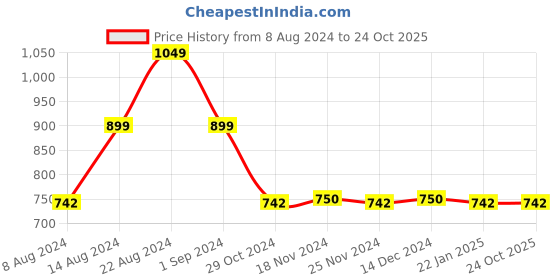 tatacliq.com ADIDAS Turquoise Printed Sports T-Shirt adidas Price History Graph from 8 Aug 2024 to 23 Oct 2025