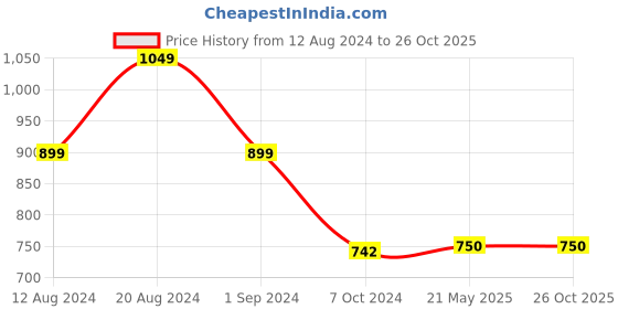 tatacliq.com ADIDAS Turquoise Printed Sports T-Shirt adidas Price History Graph from 12 Aug 2024 to 26 Oct 2025