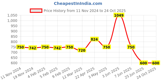 tatacliq.com ADIDAS Turquoise Printed Sports T-Shirt adidas Price History Graph from 11 Nov 2024 to 23 Oct 2025