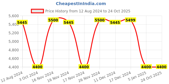 tatacliq.com Adidas Turquoise Regular Fit Hooded Sweatshirt adidas Price History Graph from 12 Aug 2024 to 23 Oct 2025