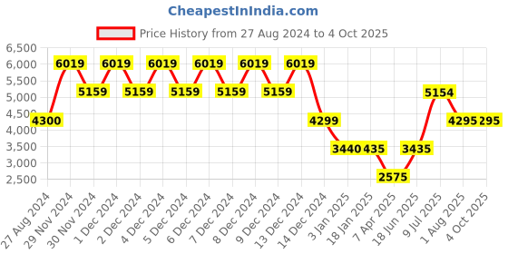 tatacliq.com Adidas Turquoise Regular Fit Joggers adidas Price History Graph from 27 Aug 2024 to 4 Oct 2025